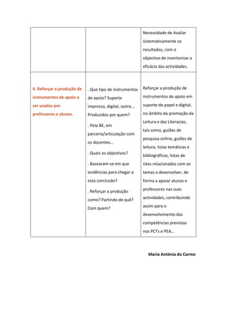 Necessidade de Avaliar
                                                         sistematicamente os
                                                         resultados, com o
                                                         objectivo de monitorizar a
                                                         eficácia das actividades.



4. Reforçar a produção de   . Que tipo de instrumentos   Reforçar a produção de

instrumentos de apoio a     de apoio? Suporte            instrumentos de apoio em

ser usados por              impresso, digital, outro….   suporte de papel e digital,
professores e alunos.       Produzidos por quem?         no âmbito da promoção da
                                                         Leitura e das Literacias,
                            . Pela BE, em
                                                         tais como, guiões de
                            parceria/articulação com
                                                         pesquisa online, guiões de
                            os docentes…
                                                         leitura, listas temáticas e
                            . Quais os objectivos?
                                                         bibliográficas, listas de
                            . Basearam-se em que         sites relacionados com os
                            evidências para chegar a     temas a desenvolver, de
                            esta conclusão?              forma a apoiar alunos e

                            . Reforçar a produção        professores nas suas

                            como? Partindo de quê?       actividades, contribuindo

                            Com quem?                    assim para o
                                                         desenvolvimento das
                                                         competências previstas
                                                         nos PCTs e PEA…




                                                            Maria Antónia do Carmo
 