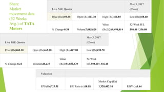 Live BSE Quotes
Mar 3, 2017
(Close)
Price (Rs)460.10 Open (Rs)463.00 High (Rs)467.00 Low (Rs)458.70
% Change-0.21 Volume42...