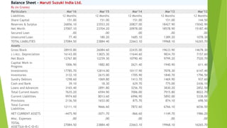 Balance Sheet - Maruti Suzuki India Ltd.
Rs (in Crores)
Particulars Mar'16 Mar'15 Mar'14 Mar'13 Mar'12
Liabilities 12 Mont...