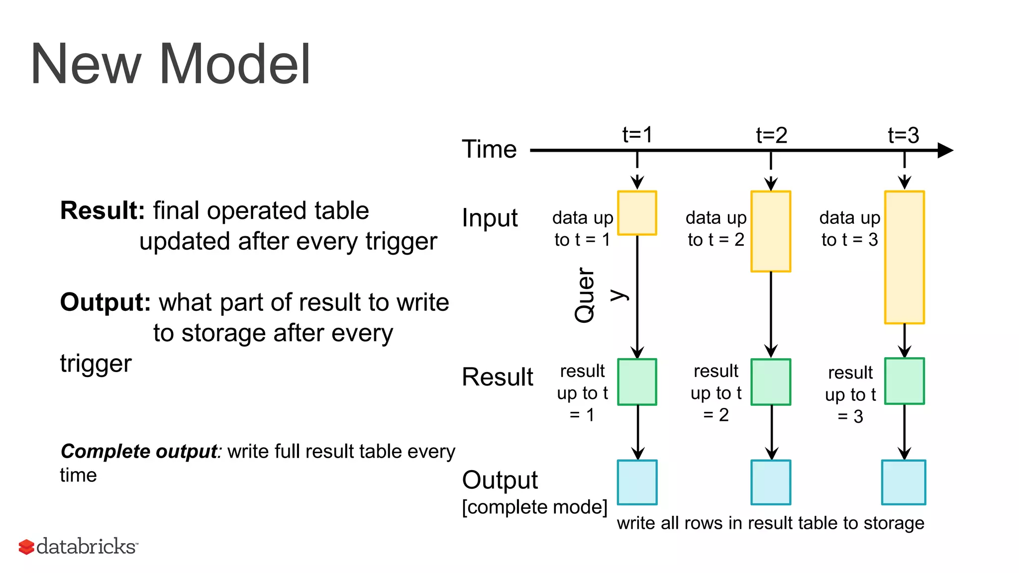 New Model
result
up to t
= 1
Result
Quer
y
Time
data up
to t = 1
Input data up
to t = 2
result
up to t
= 2
data up
to t = 3
result
up to t
= 3
Result: final operated table
updated after every trigger
Output: what part of result to write
to storage after every
trigger
Complete output: write full result table every
time Output
[complete mode]
write all rows in result table to storage
t=1 t=2 t=3
 