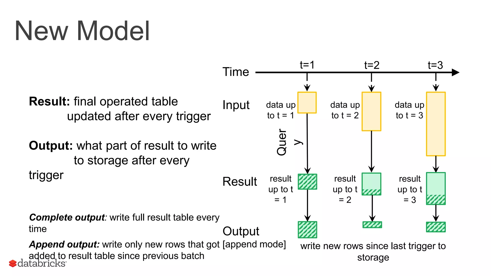 New Model
t=1 t=2 t=3
Result
Quer
y
Time
Input data up
to t = 3
result
up to t
= 3
Output
[append mode] write new rows since last trigger to
storage
Result: final operated table
updated after every trigger
Output: what part of result to write
to storage after every
trigger
Complete output: write full result table every
time
Append output: write only new rows that got
added to result table since previous batch
data up
to t = 1
data up
to t = 2
result
up to t
= 1
result
up to t
= 2
 