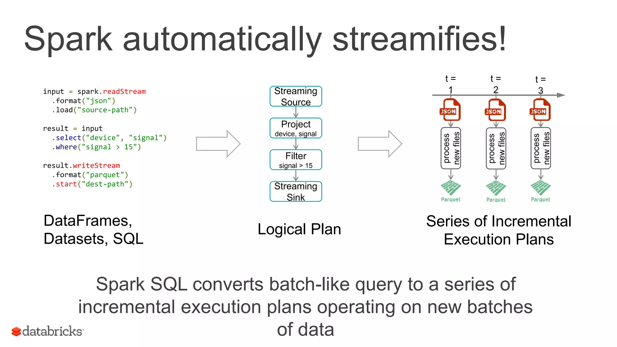 DataFrames,
Datasets, SQL
input = spark.readStream
.format("json")
.load("source-path")
result = input
.select("device", "signal")
.where("signal > 15")
result.writeStream
.format("parquet")
.start("dest-path")
Logical Plan
Streaming
Source
Project
device, signal
Filter
signal > 15
Streaming
Sink
Spark automatically streamifies!
Spark SQL converts batch-like query to a series of
incremental execution plans operating on new batches
of data
Series of Incremental
Execution Plans
process
newfiles
t =
1
t =
2
t =
3
process
newfiles
process
newfiles
 