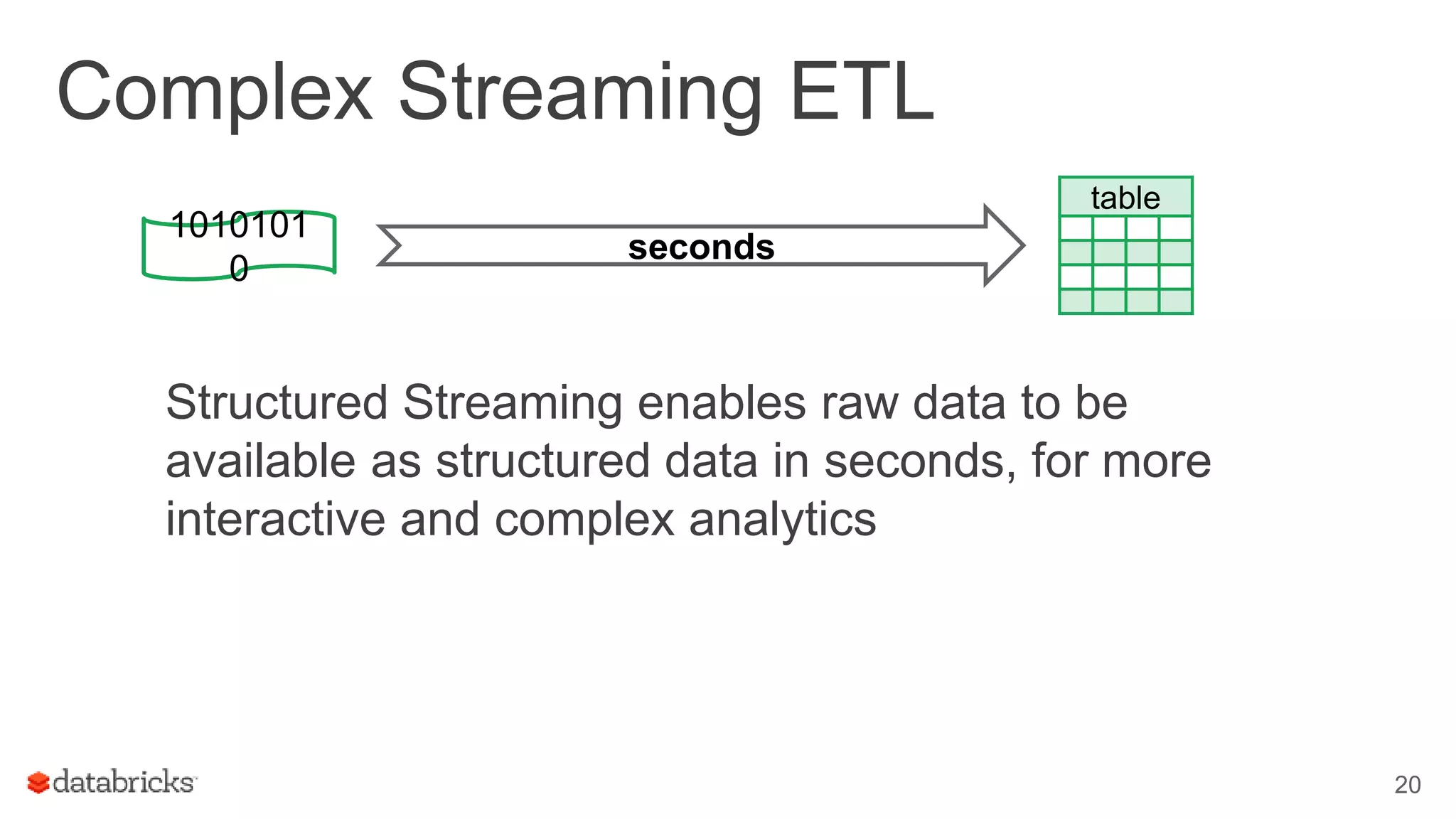 Complex Streaming ETL
Structured Streaming enables raw data to be
available as structured data in seconds, for more
interactive and complex analytics
20
table
seconds
1010101
0
 