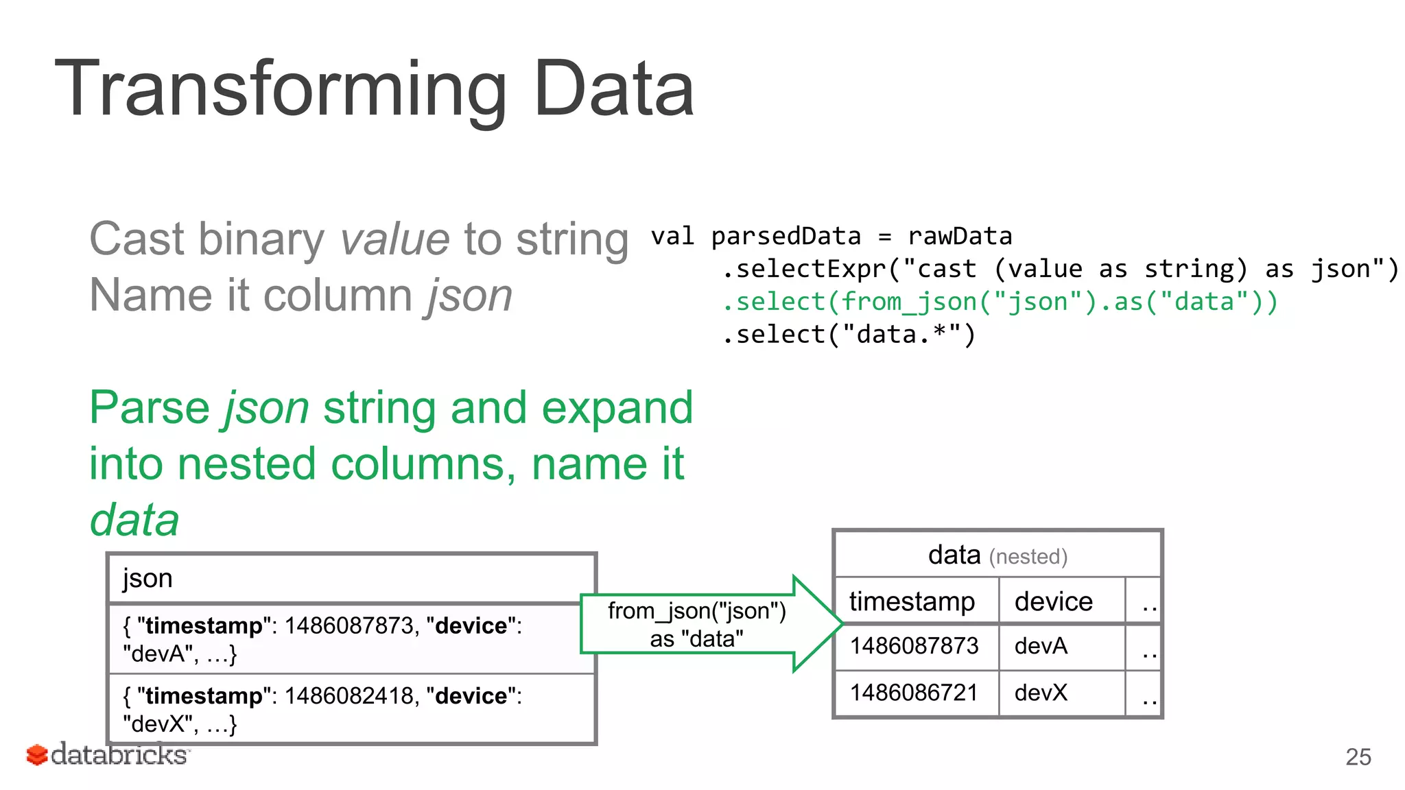 Transforming Data
Cast binary value to string
Name it column json
Parse json string and expand
into nested columns, name it
data
25
val parsedData = rawData
.selectExpr("cast (value as string) as json")
.select(from_json("json").as("data"))
.select("data.*")
json
{ "timestamp": 1486087873, "device":
"devA", …}
{ "timestamp": 1486082418, "device":
"devX", …}
data (nested)
timestamp device …
1486087873 devA …
1486086721 devX …
from_json("json")
as "data"
 