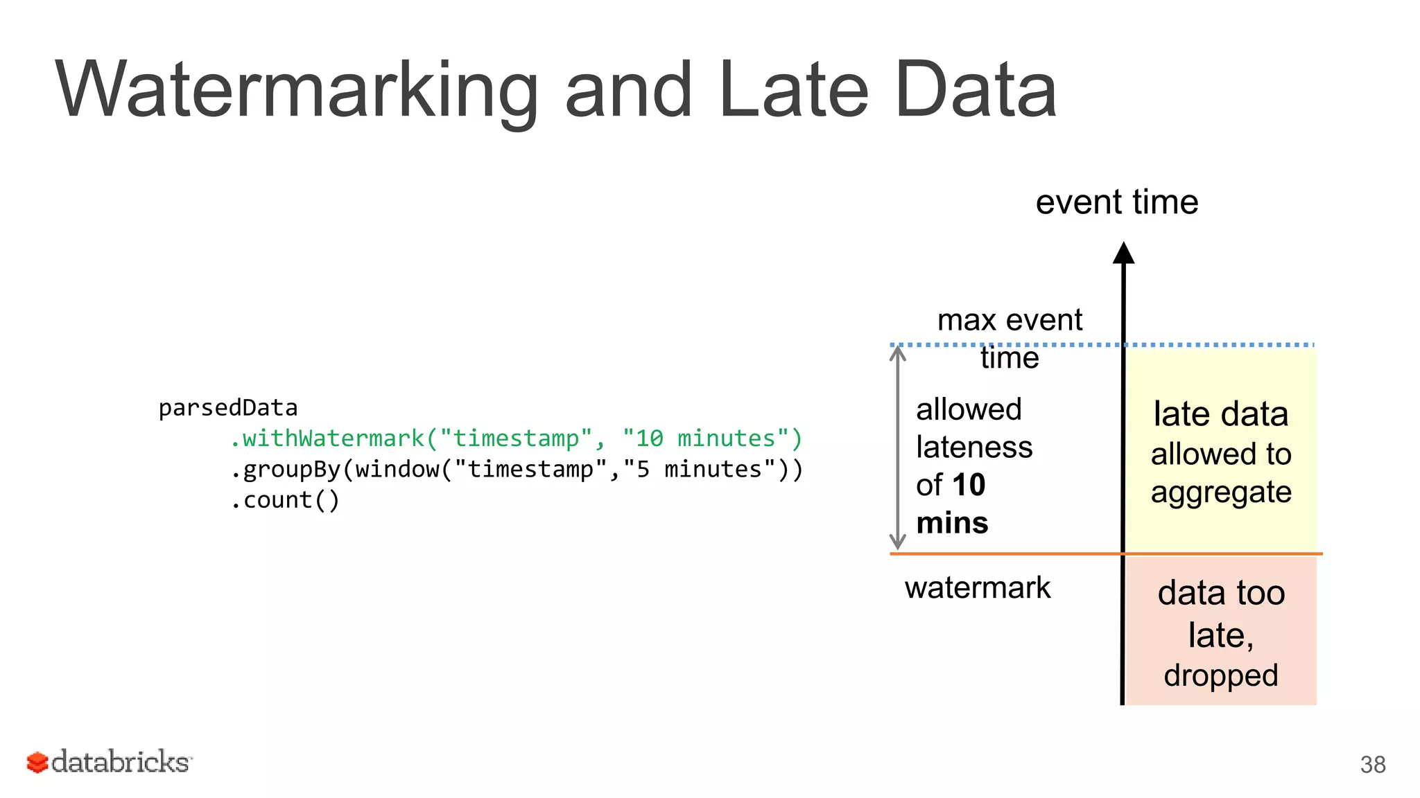 Watermarking and Late Data
38
max event
time
event time
watermark
allowed
lateness
of 10
mins
parsedData
.withWatermark("timestamp", "10 minutes")
.groupBy(window("timestamp","5 minutes"))
.count()
late data
allowed to
aggregate
data too
late,
dropped
 