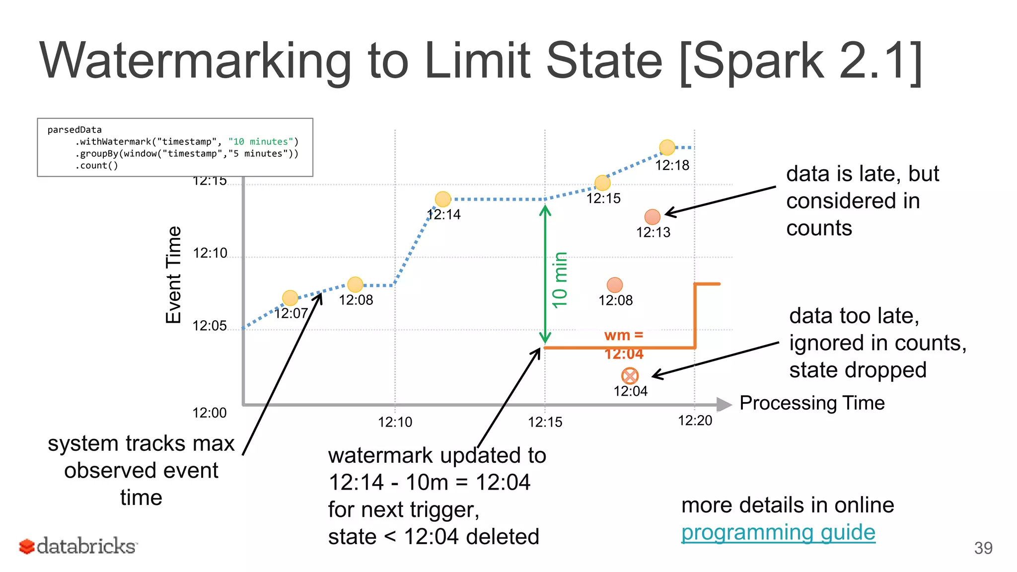 Watermarking to Limit State [Spark 2.1]
39
data too late,
ignored in counts,
state dropped
Processing Time12:00
12:05
12:10
12:15
12:10 12:15 12:20
12:07
12:13
12:08
EventTime
12:15
12:18
12:04
watermark updated to
12:14 - 10m = 12:04
for next trigger,
state < 12:04 deleted
data is late, but
considered in
counts
parsedData
.withWatermark("timestamp", "10 minutes")
.groupBy(window("timestamp","5 minutes"))
.count()
system tracks max
observed event
time
12:08
wm =
12:04
10min
12:14
more details in online
programming guide
 