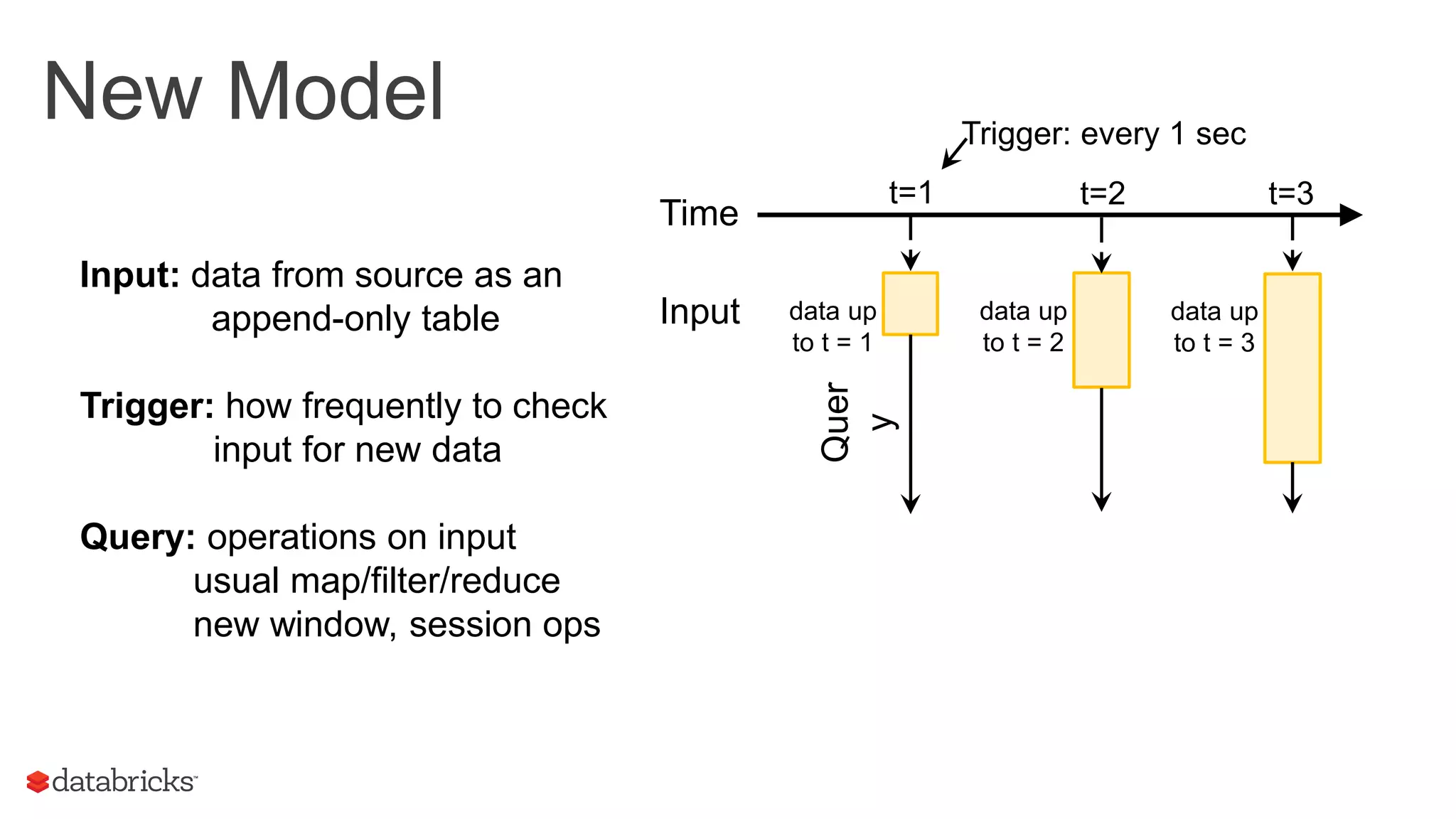 New Model Trigger: every 1 sec
Time
Input data up
to t = 3
Quer
y
Input: data from source as an
append-only table
Trigger: how frequently to check
input for new data
Query: operations on input
usual map/filter/reduce
new window, session ops
t=1 t=2 t=3
data up
to t = 1
data up
to t = 2
 