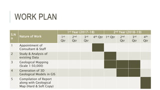 WORK PLAN
S.N
o
Nature of Work
1st Year (2017-18) 2nd Year (2018-19)
1st
Qtr
2nd
Qtr
3rd
Qtr
4th Qtr 1st Qtr 2nd
Qtr
3rd
Qtr
4th
Qtr
1 Appointment of
Consultant & Staff
2 Study & Analysis of
existing Data
3 Geological Mapping
(Scale 1:50,000)
4 Generation of 3D
Geological Models in GIS
5 Compilation of Report
along with Geological
Map (Hard & Soft Copy)
 