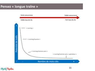 11
Pensez « longue traîne »
- Nombre de mots-clés +
-Potentieldetrafic+
« running »
« running homme »
« running homme asics »
« running homme asics supinateur »
Forte concurrence Faible concurrence
Faible taux de clic Fort taux de clic
 