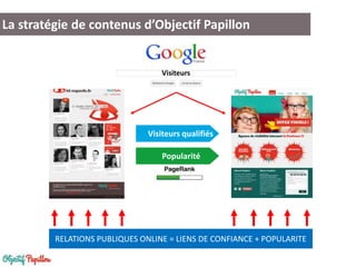 La stratégie de contenus d’Objectif Papillon
Visiteurs
Popularité
Visiteurs qualifiés
RELATIONS PUBLIQUES ONLINE = LIENS DE CONFIANCE + POPULARITE
 