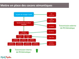 Mettre en place des cocons sémantiques
Contenu
thématique
Contenu
thématique
Contenu
thématique
Contenu
Atlas
Contenu
oasis
Contenu
désert+Maroc
Je parle de voyages à pied
Randonnée dans le désert
marocain
Transmission interne
de PR thématique
Contenu
thématique
Contenu
thématique
Contenu
thématique
Contenu
thématique
Transmission externe
de PR thématique
Contenu
thématique
Site Maroc
Site désert
Site
randonnée
Page
randonnée
+Maroc
Page Atlas
 