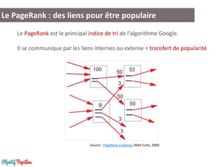 Le PageRank : des liens pour être populaire
Le PageRank est le principal indice de tri de l’algorithme Google.
Il se communique par les liens internes ou externe = transfert de popularité
Source : PageRank sculpting, Matt Cutts, 2009
 