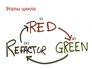 Этапы цикла
 