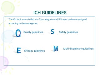 ICH GUIDELINES
• The ICH topics are divided into four categories and ICH topic codes are assigned
according to these categories.
Quality guidelines Safety guidelines
Efﬁcacy guidelines
Multi disciplinary guidelines
 