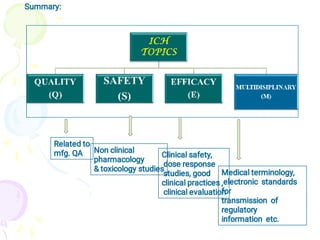 Related to
mfg. QA Non clinical
pharmacology
& toxicology studies
Clinical safety,
dose response
studies, good
clinical practices ,
clinical evaluation
Medical terminology,
electronic standards
for
transmission of
regulatory
information etc.
Summary:
 