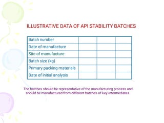 ILLUSTRATIVE DATA OF API STABILITY BATCHES
Batch number
Date of manufacture
Site of manufacture
Batch size (kg)
Primary packing materials
Date of initial analysis
The batches should be representative of the manufacturing process and
should be manufactured from different batches of key intermediates.
 