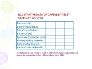ILLUSTRATIVE DATA OF CAPSULE/TABLET
STABILITY BATCHES
Batch number
Date of manufacture
Site of manufacture
Batch size (kg)
Batch size (number of units)
Primary packing materials
Date of initial analysis
Batch number of the API
The batches should be representative of the manufacturing process and
should be manufactured from different batches of APIs.
 