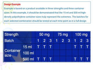 Design Example
Example is based on a product available in three strengths and three container
sizes. In this example, it should be demonstrated that the 15 ml and 500 ml high-
density polyethylene container sizes truly represent the extremes. The batches for
each selected combination should be tested at each time point as in a full design
 