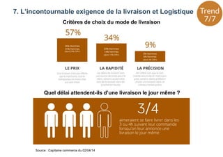 7. L’incontournable exigence de la livraison et Logistique
Source : Capitaine commerce du 02/04/14
Critères de choix du mode de livraison
Quel délai attendent-ils d’une livraison le jour même ?
 