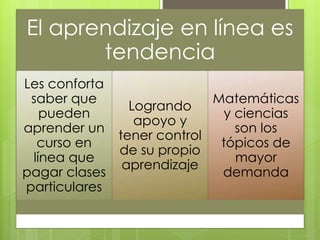 El aprendizaje en línea es
tendencia
Les conforta
saber que
pueden
aprender un
curso en
línea que
pagar clases
particulares
Logrando
apoyo y
tener control
de su propio
aprendizaje
Matemáticas
y ciencias
son los
tópicos de
mayor
demanda
 