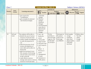 << 112 >>
Week(s)
Unit /
Lesson Learning outcome(s)
Class: 7
Teacher
Activities by
Student
References
Physical Digital
Individual Group
Lesson-wise Plan - 2021-22 Subject: Science (SEM-2)
• give reasons for
crystallisation.
• give examples for physical
and chemical changes.
- Harmful
changes
6. Physical
changes -
Chemical
Changes
7. Environmental
issues due to
physical and
chemical
changes
29 Soil and
water
The students will be able to ...
• identify the uses of various
resources of soil and water
• conduct simple investigations
to study the properties of
soil.
• relate the processes of soil
erosion and depletion of
water table and its effect on
human life
• apply the learning of scien-
tific concepts of soil testing,
soil and water conservation
in day to day life
• make efforts to protect,
manage and conserve various
resources of soil and water.
1. Soil - the
Earthy Re-
source
2. Soil profile
3. Types of Soil
4. Soil and Crops
5. Soil Conserva-
tion
6. Water - A
Precious re-
source
7. Management
of water
8. Sanitation at
Public places
Do the
activities in
the text book
page no. 196
& 202 &207
& 210 &216
Participate in
the project
work in text
book page
no.204&228
• Soil samples
sewage
treatment
plant chart
plastic bottles
APSCERT
text book
• Diksha videos
You tube
videos
Google
search
 