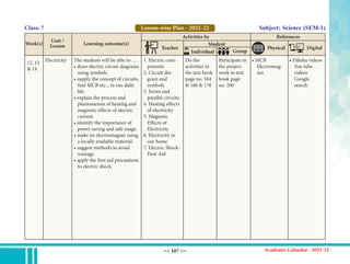 << 107 >>
Class: 7
Week(s)
Unit /
Lesson Learning outcome(s)
Teacher
Activities by
Student
References
Physical Digital
Individual Group
Lesson-wise Plan - 2021-22
12, 13
& 14
Electricity The students will be able to ...
• draw electric circuit diagrams
using symbols.
• supply the concept of circuits,
fuse MCB etc.., in our daily
life.
• explain the process and
phenomenon of heating and
magnetic effects of electric
current.
• identify the importance of
power saving and safe usage.
• make an electromagnet using
a locally available material.
• suggest methods to avoid
wastage.
• apply the first aid precautions
to electric shock.
1. Electric com-
ponents
2. Circuit dia-
gram and
symbols
3. Series and
parallel circuits
4. Heating effects
of electricity
5. Magnetic
Effects of
Electricity
6. Electricity in
our home
7. Electric Shock-
First Aid
Do the
activities in
the text book
page no. 164
& 166 & 178
Participate in
the project
work in text
book page
no. 200
• MCB
Electromag-
net
• Diksha videos
You tube
videos
Google
search
Subject: Science (SEM-1)
 
