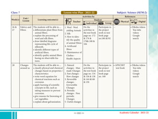 << 111 >>
Class: 7
Week(s)
Unit /
Lesson Learning outcome(s)
Teacher
Activities by
Student
References
Physical Digital
Individual Group
Lesson-wise Plan - 2021-22 Subject: Science (SEM-2)
26 &
27
Fabrics and
Fibres
The students will be able to ...
• differentiate plant fibres from
animal fibres.
• explain the processing of
wool and silk fibres.
• draw labelled diagrams
representing life cycle of
silkmoth.
• identify different types of
artificial fibres.
• identify quality animal fibres
basing on observable fea-
tures.
1. Wool - Wool
yielding Animals
2. Silk
3. How to iden-
tify the quality
of animal Fibres
4. Artificaial
fibres
5. Maintanence of
Clothes -
Health Aspects
Do the
activities in
the text book
page no. 172
& 176 &
178& 180 &
184
Participate in
the project
work in text
book page
no.186 &192
-- • Diksha videos
You tube
videos
Google
search
28 Changes
around us
The students will be able to ...
• classify physical and chemical
changes based on properties /
characteristics
• write word equation for
chemical reactions such as
corrosion
• apply learning of scientific
concepts in life, such as
taking measures to prevent
corrosion.
• give reasons for browning of
cut vegetables.
• explain about galvanization.
1. Natural
changes - Man
made Changes
2. Fast changes -
Slow changes
3. Reversible
changes -
Irreversible
Changes
4. Periodic
changes - Non
periodic
Changes
5. Useful changes
Do the
activities in
the text book
page no. 134
& 136 & 138
& 144 &148
& 150
Participate in
the project
work in text
book page
no. 160
• APSCERT
text book
• Diksha videos
You tube
videos
Google
search
 