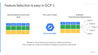 Proprietary + Conﬁdential
Feature Selection is easy in GCP :)
Cloud AutoML
Model is now trained and ready to make predictions
This model can scale as needed to adapt to customer demands
Upload labeled structured
data
Train your model Evaluate
(Classification/Regression)
Class A
Class B
Class C
Class D
Class E
ID Feature Feature ... Label
...
...
ID Feature Feature ...
...
...
 