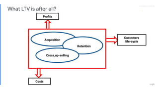 Proprietary + ConﬁdentialProprietary + Conﬁdential
What LTV is after all?
Proﬁts
Acquisition
Retention
Cross,up-selling
Costs
Customers
life-cycle
 