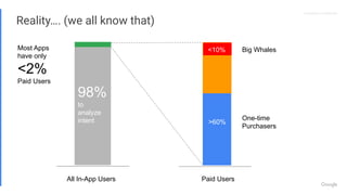 Proprietary + ConﬁdentialProprietary + Conﬁdential
Reality…. (we all know that)
98%
to
analyze
intent
All In-App Users
Most Apps
have only
<2%
Paid Users
Paid Users
>60%
One-time
Purchasers
Big Whales<10%
 