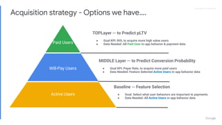 Proprietary + ConﬁdentialProprietary + Conﬁdential
Acquisition strategy - Options we have….
Paid Users
Will-Pay Users
Active Users
TOPLayer -- to Predict pLTV
● Goal KPI：ROI, to acquire more high value users
● Data Needed：All Paid User in-app behavior & payment data
MIDDLE Layer -- to Predict Conversion Probability
● Goal KPI：Payer Rate, to acquire more paid users
● Data Needed：Feature Selected Active Users in-app behavior data
Baseline -- Feature Selection
● Goal: Select what user behaviors are important to payments
● Data Needed：All Active Users in-app behavior data
 