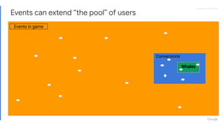 Proprietary + ConﬁdentialProprietary + Conﬁdential
Events can extend “the pool” of users
Events in game
Whales
Conversions
 