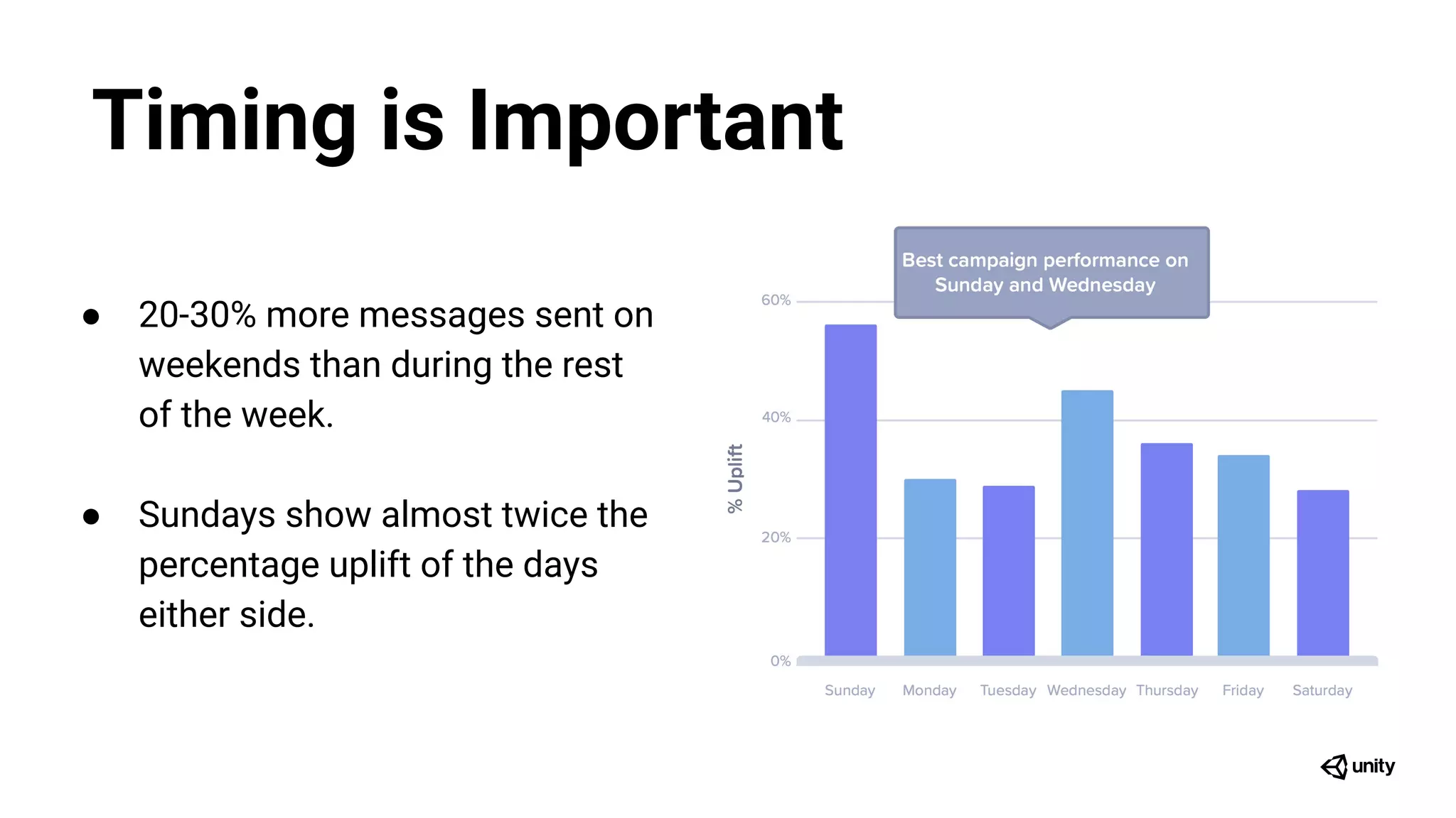 Timing is Important
● 20-30% more messages sent on
weekends than during the rest
of the week.
● Sundays show almost twice the
percentage uplift of the days
either side.
 