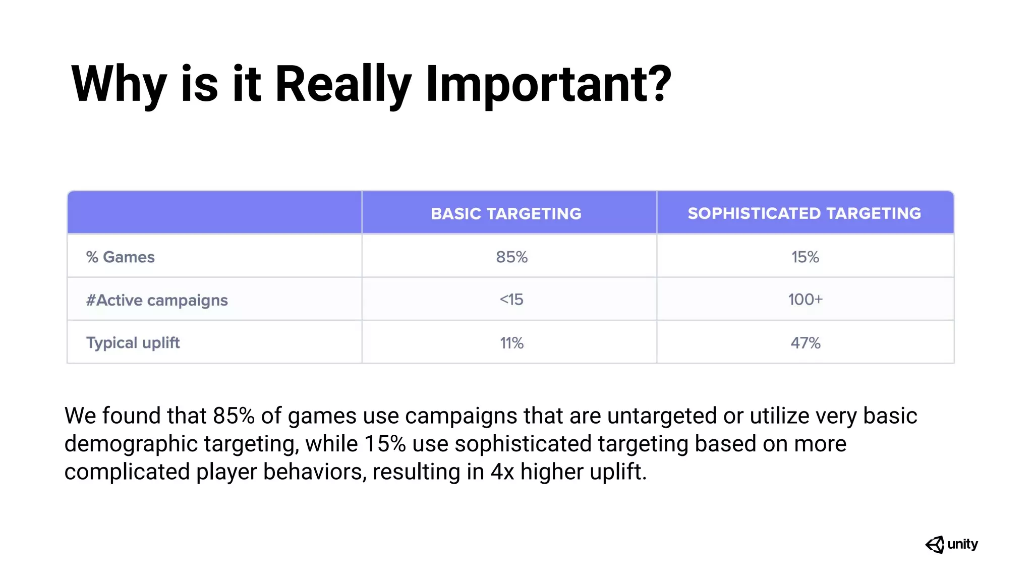Why is it Really Important?
We found that 85% of games use campaigns that are untargeted or utilize very basic
demographic targeting, while 15% use sophisticated targeting based on more
complicated player behaviors, resulting in 4x higher uplift.
 