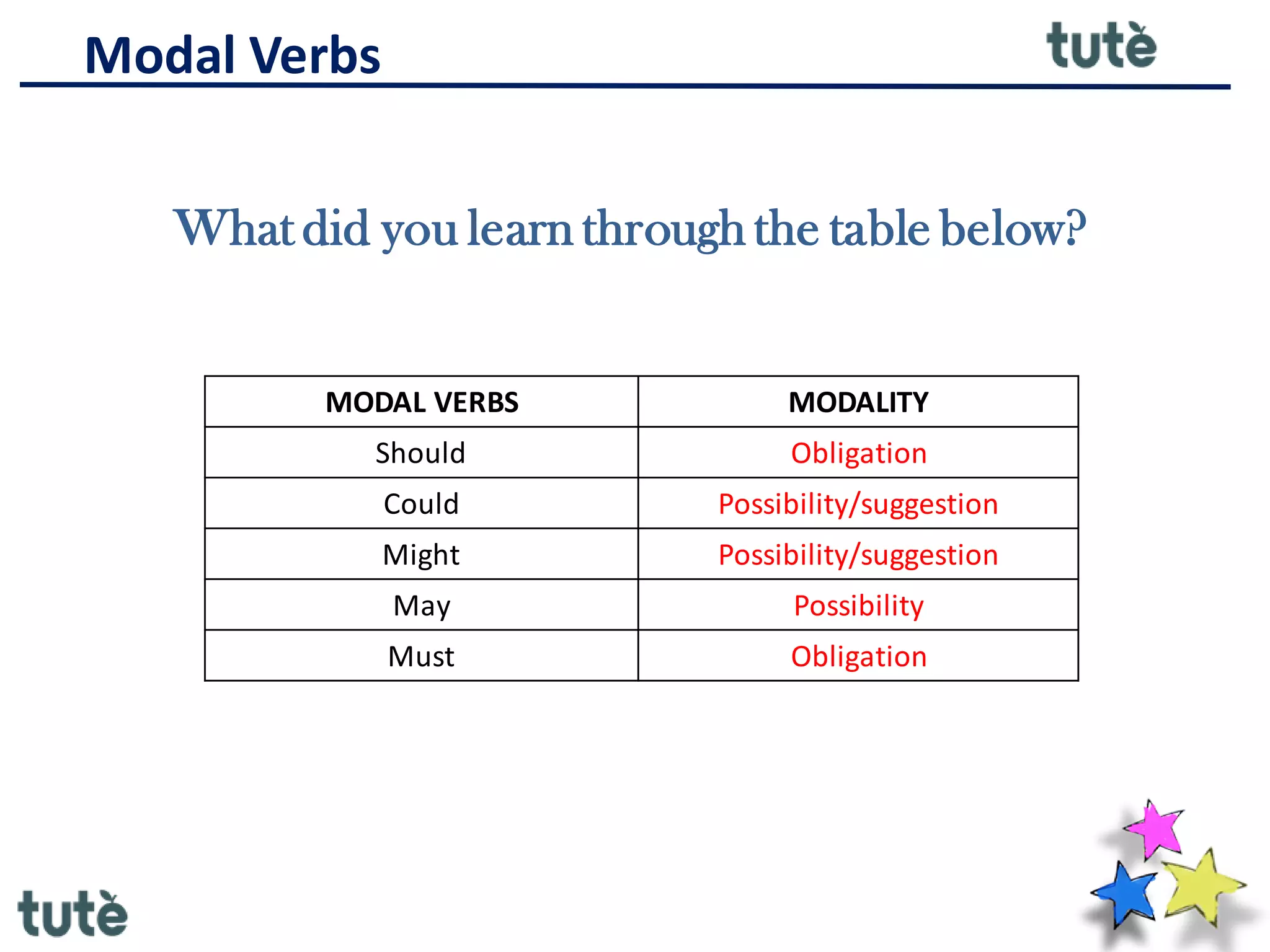 Modal Verbs
What did you learn through the table below?
MODAL VERBS MODALITY
Should Obligation
Could Possibility/suggestion
Might Possibility/suggestion
May Possibility
Must Obligation
 