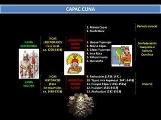 CAPAC CUNA


                                           1. Manco Cápac                        Período curacal
                                           2. Sinchi Roca

                  INCAS
                              «DINASTÍA»
   CASTA     LEGENDARIOS                   1. Lloque Yupanqui                    Confederación
                                HURIN
SACERDOTAL     (Fase local,                2. Mayta Cápac                         Cuzqueña o
                                CUSCO
             ca. 1200-1438)                3. Cápac Yupanqui                        Señorío
                                           4. Inca Roca                            Quechua
                                           5. Yahuar Huaca
                                           6. Huiracoha




                  INCAS                    9. Pachacútec (1438-1471)
              HISTÓRICOS      «DINASTÍA»   10. Túpac Inca Yupanqui (1471-1493)
 CASTA
                   (Fase        HANAN      11. Huayna Cápac (1493-1525)             Imperio
 MILITAR
             de expansión,      CUSCO      12. Huáscar (1525-1532)
             ca. 1438-1533)                13. Atahualpa (1532-1533)
 