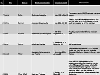 Seasons description project | PPTX