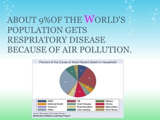 ABOUT 9%OF THE  W ORLD'S POPULATION GETS RESPRIATORY DISEASE BECAUSE OF AIR POLLUTION. 