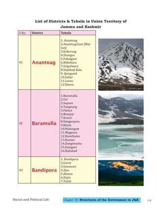 Chapter 10: Structures of the Governance in J&K
Social and Political Life
List of Districts & Tehsils in Union Territory of
Jammu and Kashmir
S No District Tehsils
01 Anantnag
1. Anantnag
2.Anantnag East (Mat-
tan)
3.Kokernag
4.Shangus
5.Pahalgam
6.Bijbehara
7.Srigufwara
8.Shahbad Bala
9. Qazigund
10.Sallar
11.Laroo
12.Dooru
02 Baramulla
1.Baramulla
2.Uri
3.Sopore
4.Tangmarg
5.Pattan
6.Boniyar
7.Kreeri
8.Dangerpora
9.Khoie
10.Watergam
11.Wagoora
12.Kwarhama
13.Kunzer
14.Dangiwacha
15.Zaingeer
16.Rafiabad
03 Bandipora
1. Bandipora
2.Gurez
3.Sonawari
4.Ajas
5.Aloosa
6.Hajin
7.Tulail
118
 