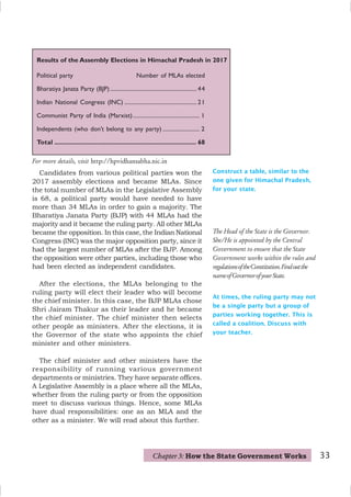 33
Construct a table, similar to the
one given for Himachal Pradesh,
for your state.
Results of the Assembly Elections in Himachal Pradesh in 2017
Political party Number of MLAs elected
Bharatiya Janata Party (BJP) ............................................................. 44
Indian National Congress (INC) ................................................... 21
Communist Party of India (Marxist)............................................... 1
Independents (who don’t belong to any party) .......................... 2
Total ................................................................................ 68
The Head of the State is the Governor.
She/He is appointed by the Central
Government to ensure that the State
Government works within the rules and
regulationsoftheConstitution.Findoutthe
nameofGovernorofyourState.
At times, the ruling party may not
be a single party but a group of
parties working together. This is
called a coalition. Discuss with
your teacher.
Candidates from various political parties won the
2017 assembly elections and became MLAs. Since
the total number of MLAs in the Legislative Assembly
is 68, a political party would have needed to have
more than 34 MLAs in order to gain a majority. The
Bharatiya Janata Party (BJP) with 44 MLAs had the
majority and it became the ruling party. All other MLAs
became the opposition. In this case, the Indian National
Congress (INC) was the major opposition party, since it
had the largest number of MLAs after the BJP. Among
the opposition were other parties, including those who
had been elected as independent candidates.
After the elections, the MLAs belonging to the
ruling party will elect their leader who will become
the chief minister. In this case, the BJP MLAs chose
Shri Jairam Thakur as their leader and he became
the chief minister. The chief minister then selects
other people as ministers. After the elections, it is
the Governor of the state who appoints the chief
minister and other ministers.
The chief minister and other ministers have the
responsibility of running various government
departments or ministries. They have separate offices.
A Legislative Assembly is a place where all the MLAs,
whether from the ruling party or from the opposition
meet to discuss various things. Hence, some MLAs
have dual responsibilities: one as an MLA and the
other as a minister. We will read about this further.
Chapter 3: How the State Government Works
For more details, visit http://hpvidhansabha.nic.in
 