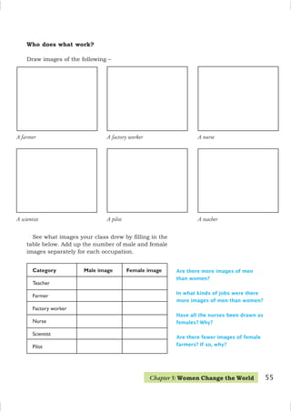 A farmer A factory worker A nurse
A scientist A pilot A teacher
Are there more images of men
than women?
In what kinds of jobs were there
more images of men than women?
Have all the nurses been drawn as
females? Why?
Are there fewer images of female
farmers? If so, why?
Category Male image Female image
Teacher
Farmer
Factory worker
Nurse
Scientist
Pilot
Who does what work?
Draw images of the following –
See what images your class drew by filling in the
table below. Add up the number of male and female
images separately for each occupation.
55
Chapter 5: Women Change the World
 