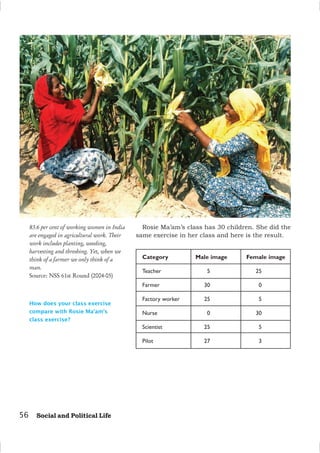 56 Social and Political Life
83.6 per cent of working women in India
are engaged in agricultural work. Their
work includes planting, weeding,
harvesting and threshing. Yet, when we
think of a farmer we only think of a
man.
Source: NSS 61st Round (2004-05)
Category Male image Female image
Teacher 5 25
Farmer 30 0
Factory worker 25 5
Nurse 0 30
Scientist 25 5
Pilot 27 3
How does your class exercise
compare with Rosie Ma’am’s
class exercise?
Rosie Ma’am’s class has 30 children. She did the
same exercise in her class and here is the result.
 