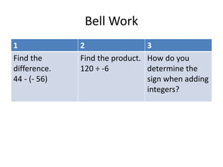 Bell Work 
1 2 3 
Find the 
Find the product. 
difference. 
120 ÷ -6 
44 - (- 56) 
How do you 
determine the 
sign when adding 
integers? 
 