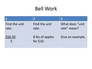 Bell Work 
1 2 3 
Find the unit 
rate. 
$56.50 
5 
Find the unit 
rate. 
8 lbs of apples 
for $10. 
What does “unit 
rate” mean? 
Give an example. 
 