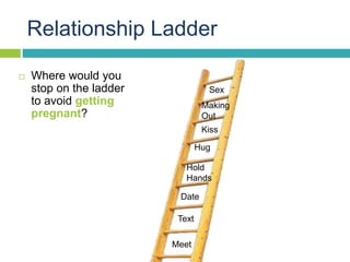 Relationship Ladder
Meet
Text
Date
Hold
Hands
Kiss
Making
Out
Sex
Hug
 Where would you
stop on the ladder
to avoid gettin...