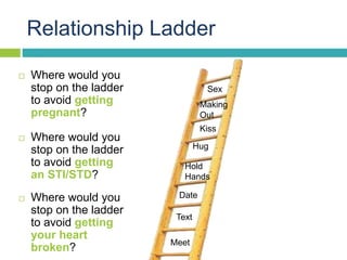 Relationship Ladder
Meet
Text
Date
Hold
Hands
Kiss
Making
Out
Sex
Hug
 Where would you
stop on the ladder
to avoid gettin...