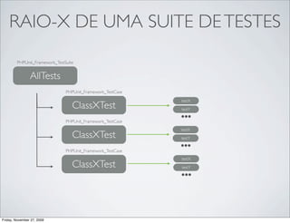 RAIO-X DE UMA SUITE DE TESTES
        PHPUnit_Framework_TestSuite


                AllTests
                               PHPUnit_Framework_TestCase
                                                            testX
                                  ClassXTest
                                                            ...
                                                            testY

                               PHPUnit_Framework_TestCase
                                                            testX
                                  ClassXTest
                                                            ...
                                                            testY


                               PHPUnit_Framework_TestCase
                                                            testX
                                  ClassXTest
                                                            ...
                                                            testY




Friday, November 27, 2009
 