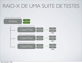 RAIO-X DE UMA SUITE DE TESTES
        PHPUnit_Framework_TestSuite
                                         SetUp
                AllTests               TearDown

                               PHPUnit_Framework_TestCase

                                                             SetUp     testX
                                  ClassXTest
                                                                       ...
                                                            TearDown   testY

                               PHPUnit_Framework_TestCase
                                                             SetUp     testX
                                  ClassXTest
                                                                       ...
                                                            TearDown   testY


                               PHPUnit_Framework_TestCase
                                                             SetUp     testX
                                  ClassXTest
                                                                       ...
                                                            TearDown   testY




Friday, November 27, 2009
 