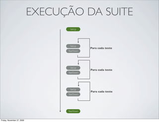 EXECUÇÃO DA SUITE
                                   SetUp




                                   SetUp
                                             Para cada teste
                                  TearDown




                                   SetUp
                                             Para cada teste
                                  TearDown




                                   SetUp
                                             Para cada teste
                                  TearDown




                                  TearDown


Friday, November 27, 2009
 