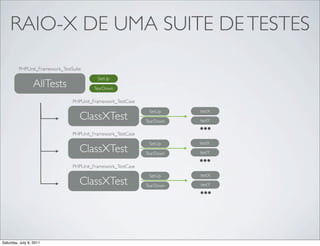 RAIO-X DE UMA SUITE DE TESTES
         PHPUnit_Framework_TestSuite
                                          SetUp
       ...